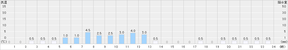 朽木平良(>2023年11月13日)のアメダスグラフ