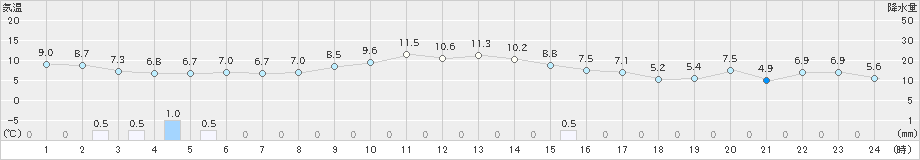 米原(>2023年11月13日)のアメダスグラフ