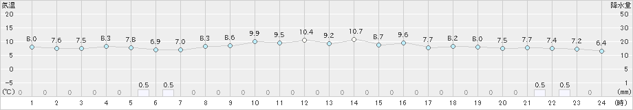 東近江(>2023年11月13日)のアメダスグラフ