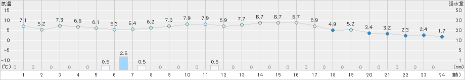 信楽(>2023年11月13日)のアメダスグラフ