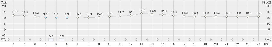 郡家(>2023年11月13日)のアメダスグラフ