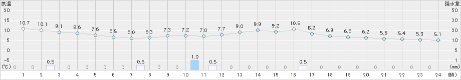 奈良(>2023年11月13日)のアメダスグラフ