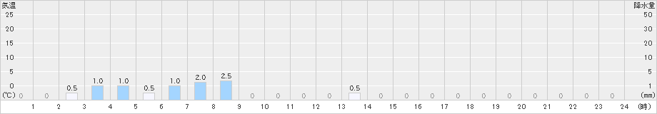 曽爾(>2023年11月13日)のアメダスグラフ