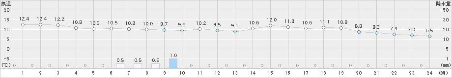 和歌山(>2023年11月13日)のアメダスグラフ