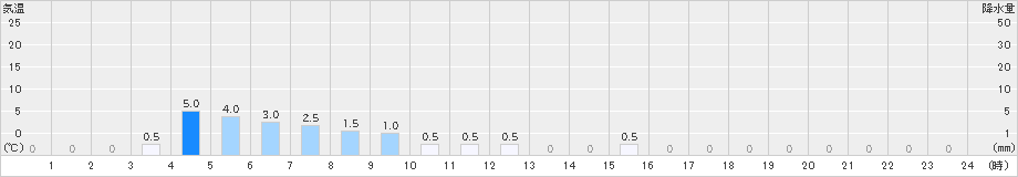 護摩壇山(>2023年11月13日)のアメダスグラフ