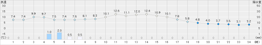 栗栖川(>2023年11月13日)のアメダスグラフ