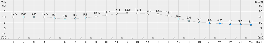 西川(>2023年11月13日)のアメダスグラフ