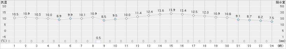 呉(>2023年11月13日)のアメダスグラフ