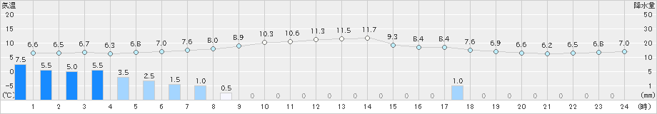 西郷(>2023年11月13日)のアメダスグラフ