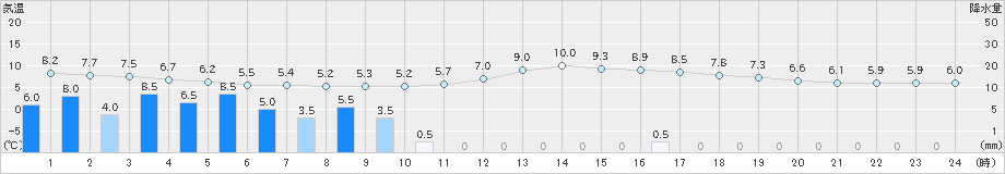 米子(>2023年11月13日)のアメダスグラフ