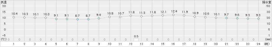 徳島(>2023年11月13日)のアメダスグラフ