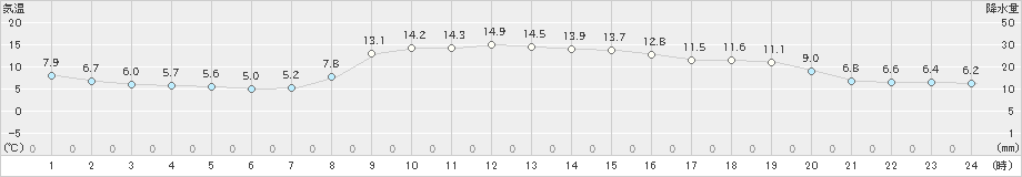 海陽(>2023年11月13日)のアメダスグラフ