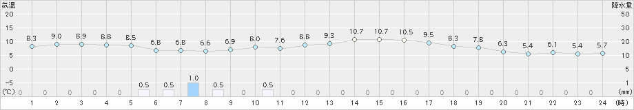 香南(>2023年11月13日)のアメダスグラフ