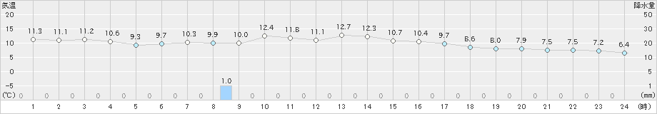 大洲(>2023年11月13日)のアメダスグラフ