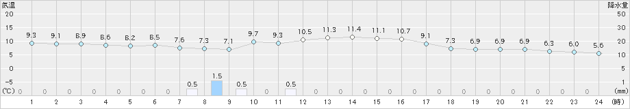 大栃(>2023年11月13日)のアメダスグラフ