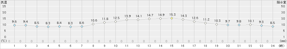 安芸(>2023年11月13日)のアメダスグラフ