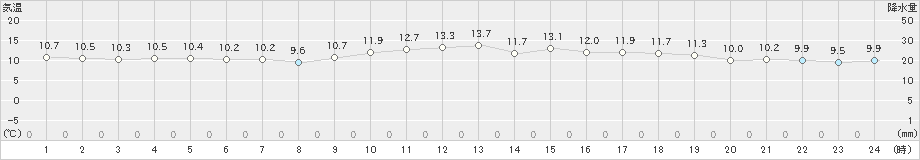 室戸岬(>2023年11月13日)のアメダスグラフ