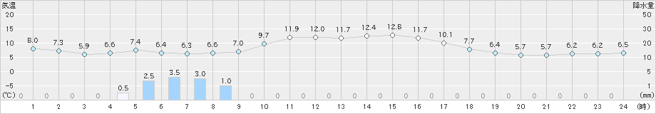 江川崎(>2023年11月13日)のアメダスグラフ