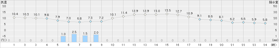 中村(>2023年11月13日)のアメダスグラフ