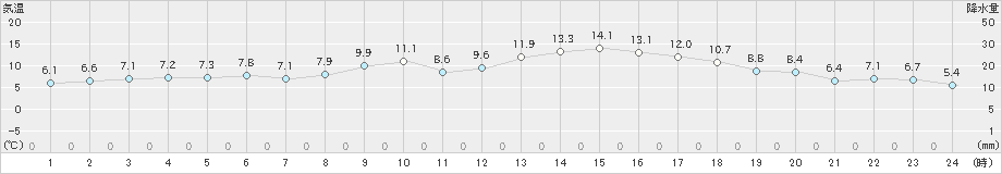 下松(>2023年11月13日)のアメダスグラフ