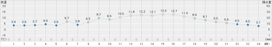 玖珂(>2023年11月13日)のアメダスグラフ