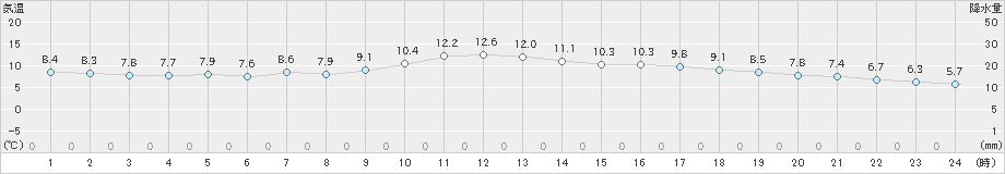 行橋(>2023年11月13日)のアメダスグラフ