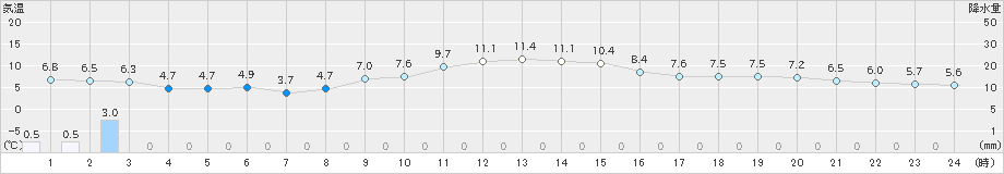 添田(>2023年11月13日)のアメダスグラフ