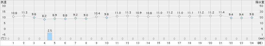 国見(>2023年11月13日)のアメダスグラフ