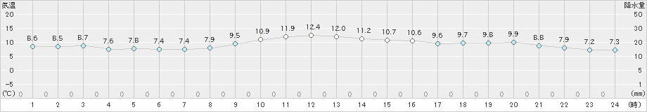 中津(>2023年11月13日)のアメダスグラフ