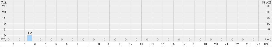 耶馬渓(>2023年11月13日)のアメダスグラフ