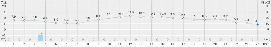 院内(>2023年11月13日)のアメダスグラフ