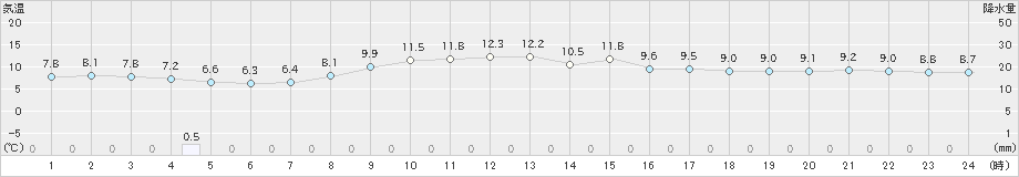 杵築(>2023年11月13日)のアメダスグラフ