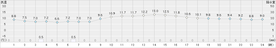 武蔵(>2023年11月13日)のアメダスグラフ