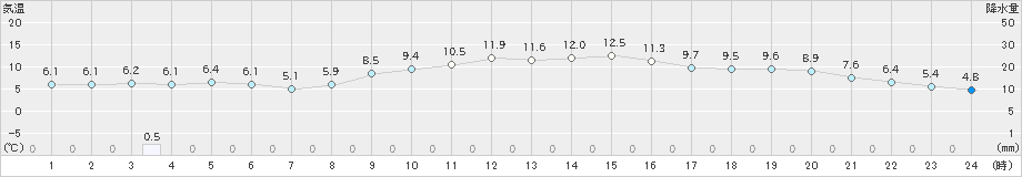 日田(>2023年11月13日)のアメダスグラフ