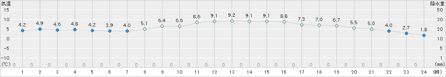 玖珠(>2023年11月13日)のアメダスグラフ