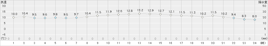 大分(>2023年11月13日)のアメダスグラフ