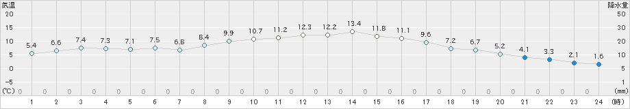 宇目(>2023年11月13日)のアメダスグラフ