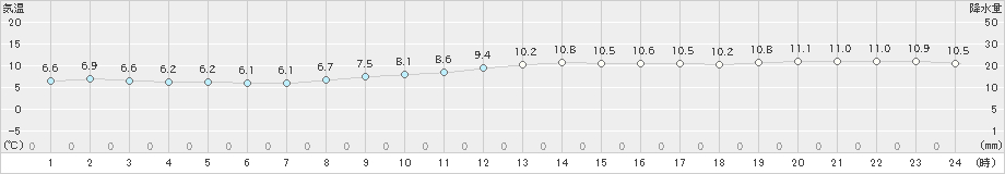 鰐浦(>2023年11月13日)のアメダスグラフ