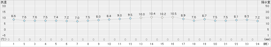 芦辺(>2023年11月13日)のアメダスグラフ