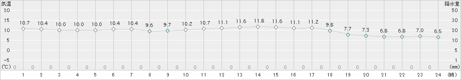 松浦(>2023年11月13日)のアメダスグラフ