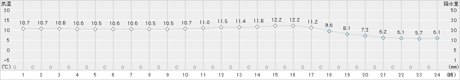 西海(>2023年11月13日)のアメダスグラフ