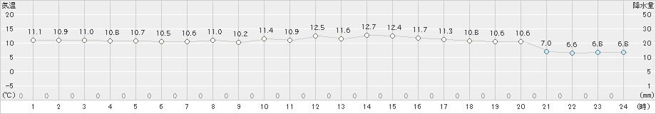 有川(>2023年11月13日)のアメダスグラフ