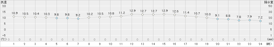 大村(>2023年11月13日)のアメダスグラフ