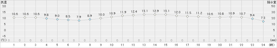 島原(>2023年11月13日)のアメダスグラフ