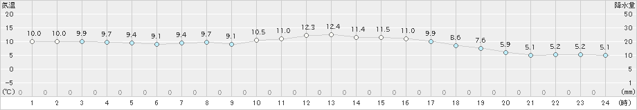 上大津(>2023年11月13日)のアメダスグラフ