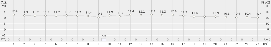 脇岬(>2023年11月13日)のアメダスグラフ