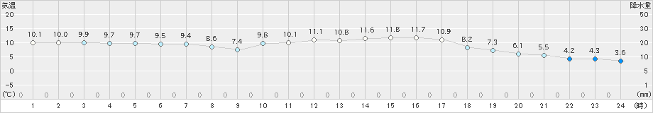 伊万里(>2023年11月13日)のアメダスグラフ