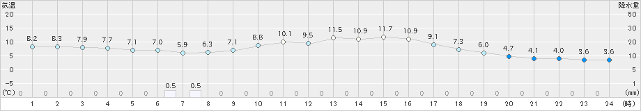 嬉野(>2023年11月13日)のアメダスグラフ