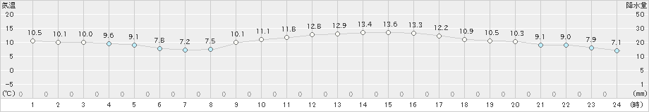 熊本(>2023年11月13日)のアメダスグラフ