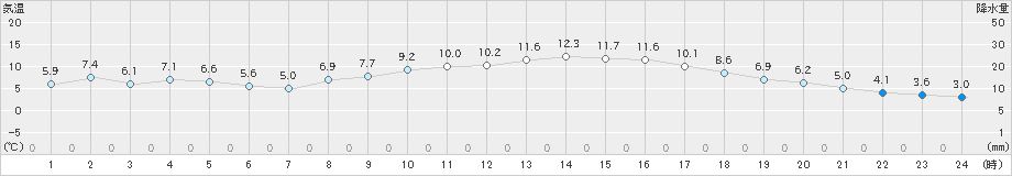 益城(>2023年11月13日)のアメダスグラフ